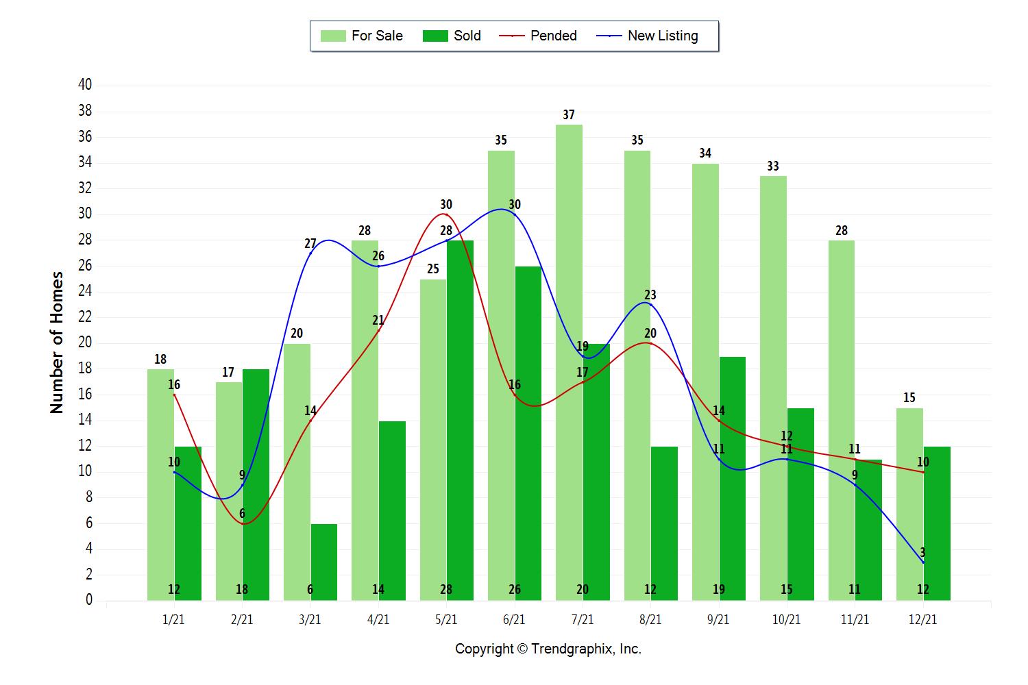 Cloverdale 2021 Housing Numbers
