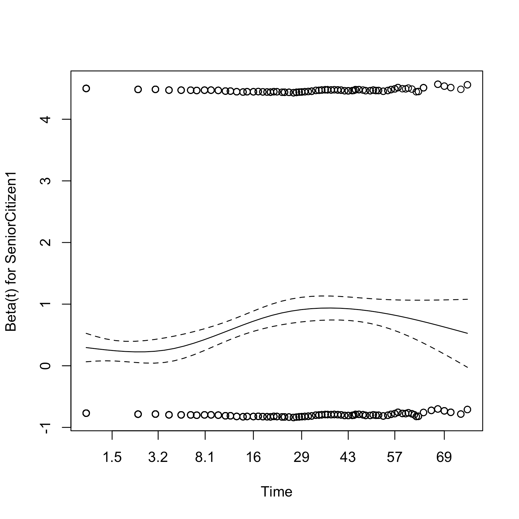 Modelling customer churn Part 1 Dr Anne Jones