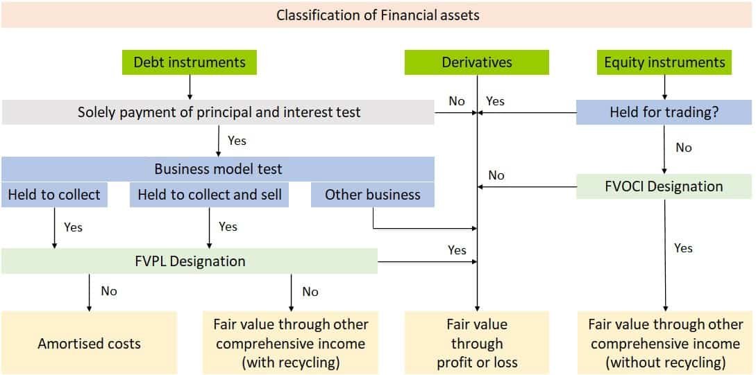 What is the SPPI test? – IFRS 9 best complete read