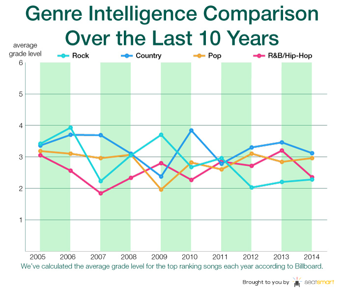 Analysis Intelligence Levels of Popular Music Lyrics