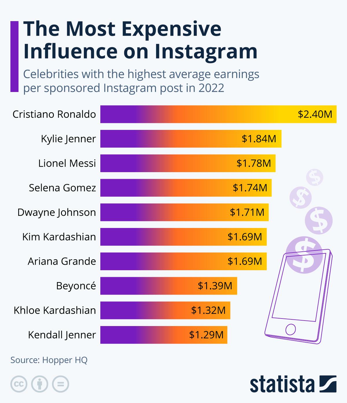 Instagram influencer salaries revealed anotherfollower