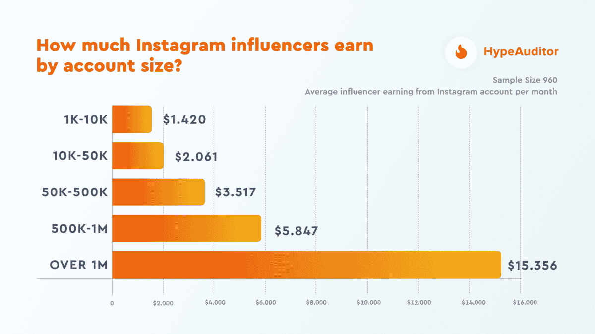 Instagram influencer salaries revealed anotherfollower