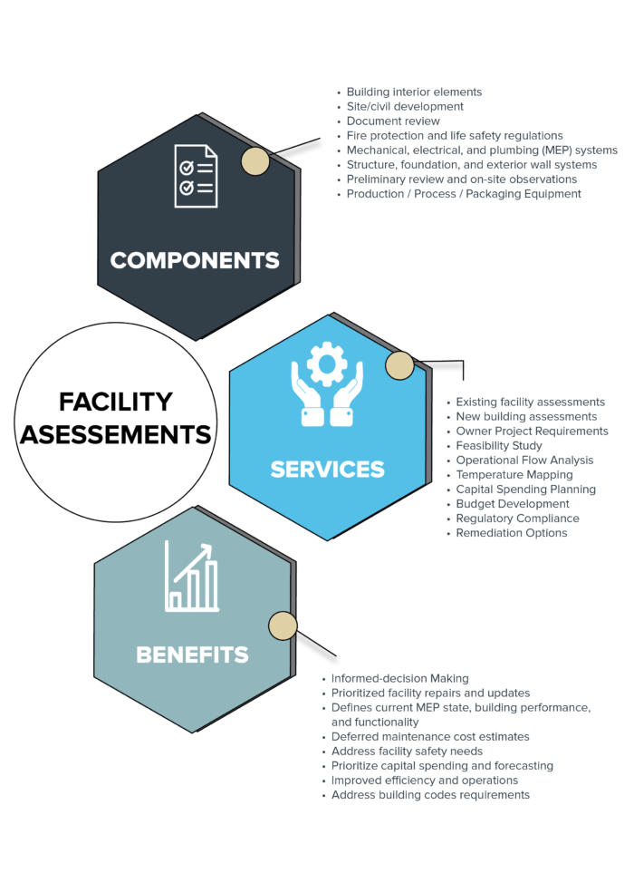 Facility Assessments Anova