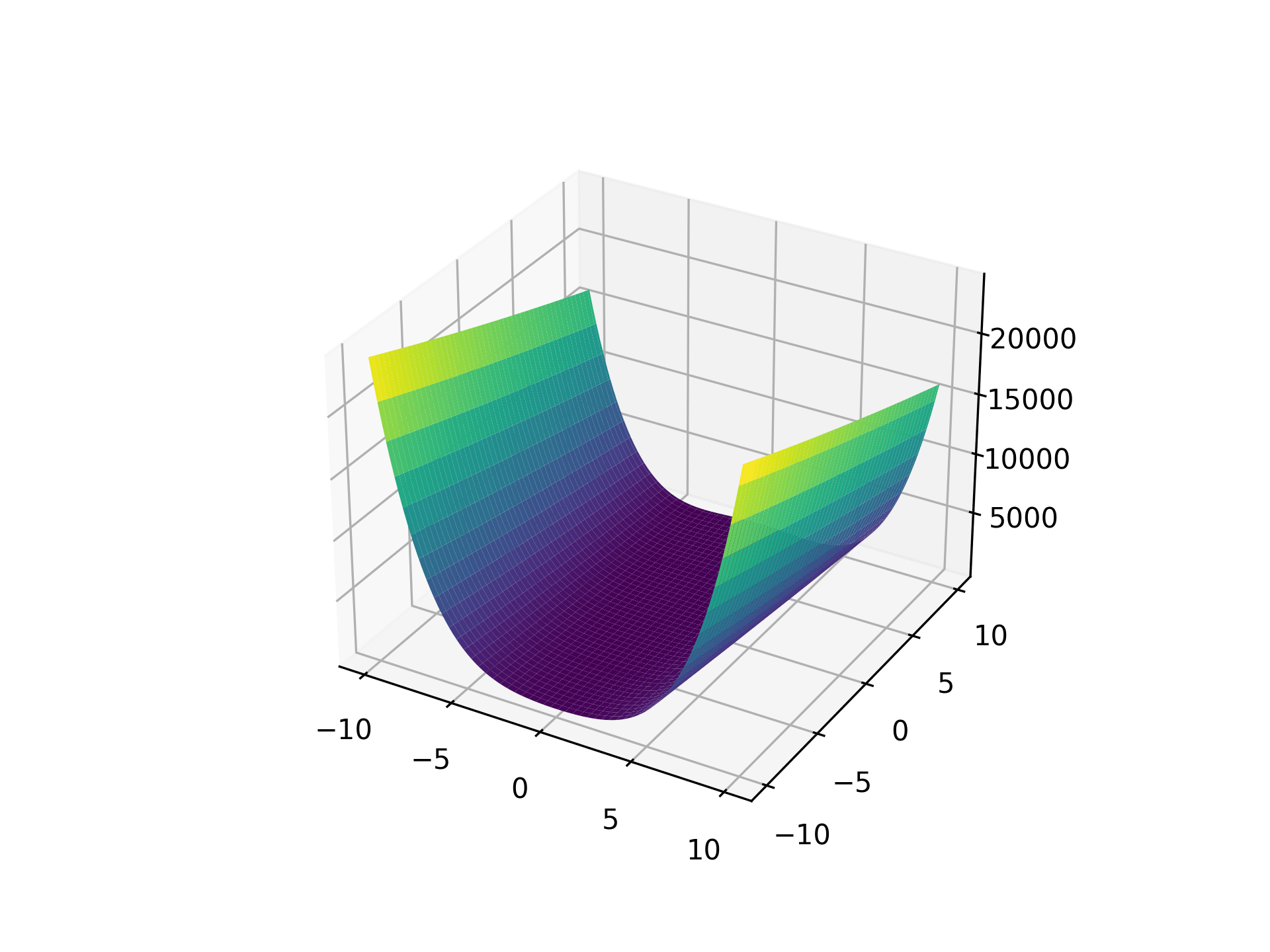 Valley Shaped Useful Math Functions