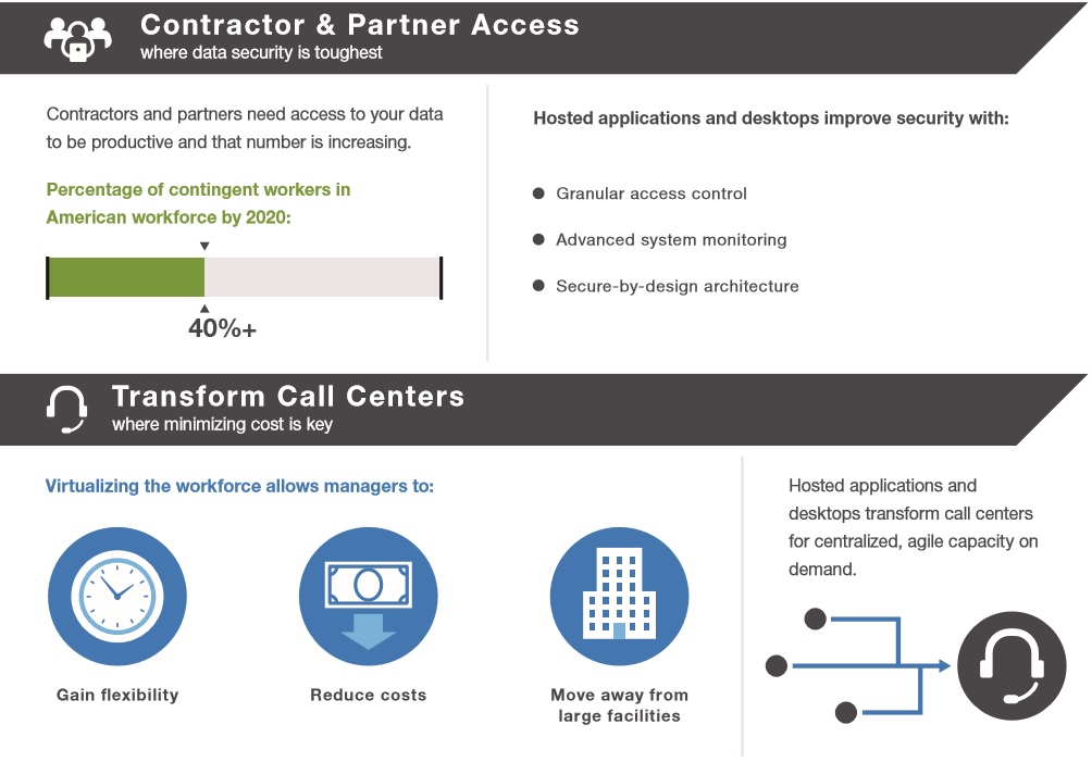 Hosted Virtual Windows Desktops ANS
