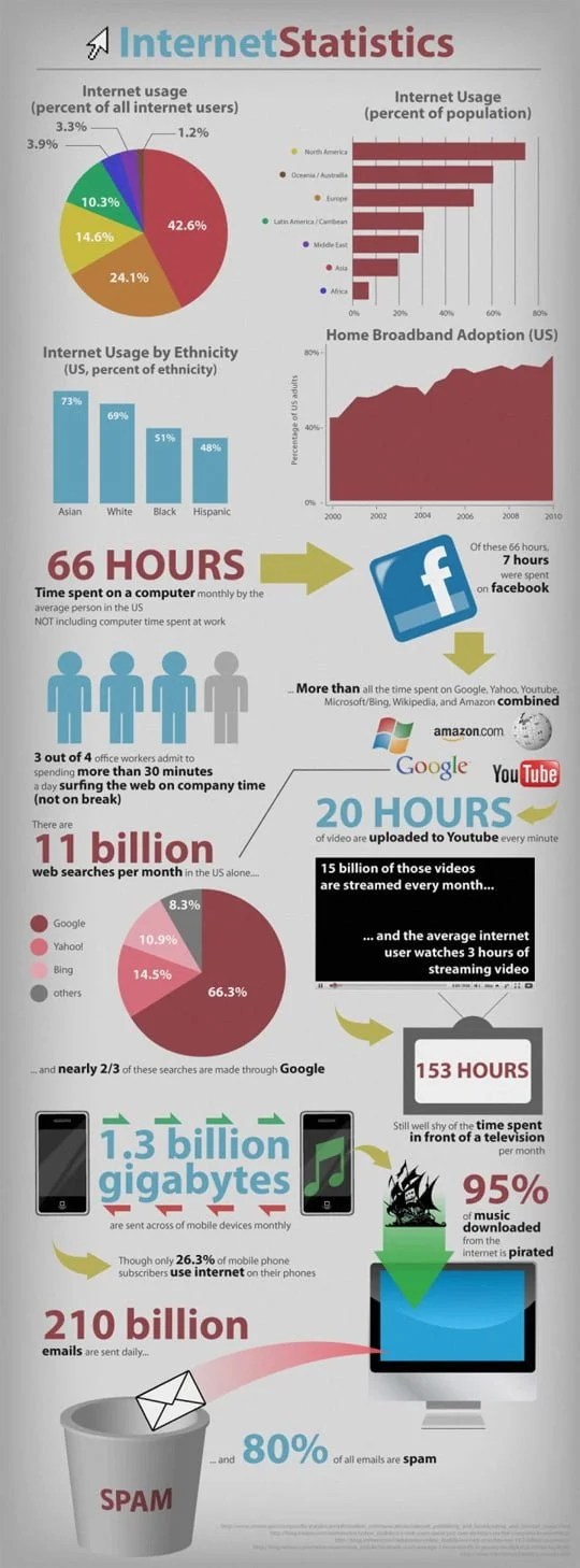 4 Infographics About Online Trends, Usage and Social Media