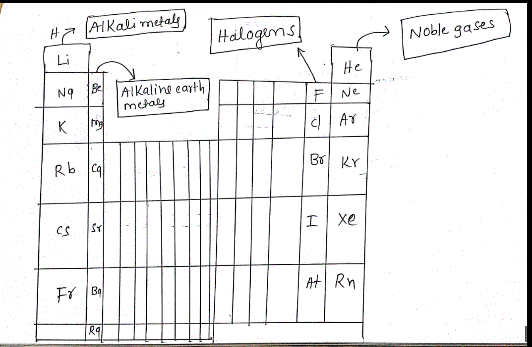 Label These Groups Of The Periodic Table AnswerPrime