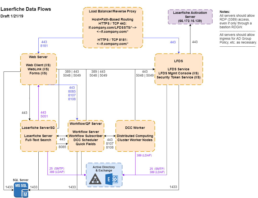 Default Laserfiche Ports Diagram - Laserfiche Answers