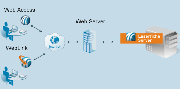 Comprehensive graphical diagram of a complete Laserfiche system