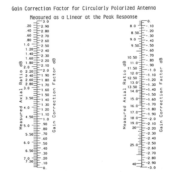 Circular Polarized Antenna Measurement Gain Factor, circular