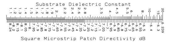 Microstrip patch antenna directivity, antenna design