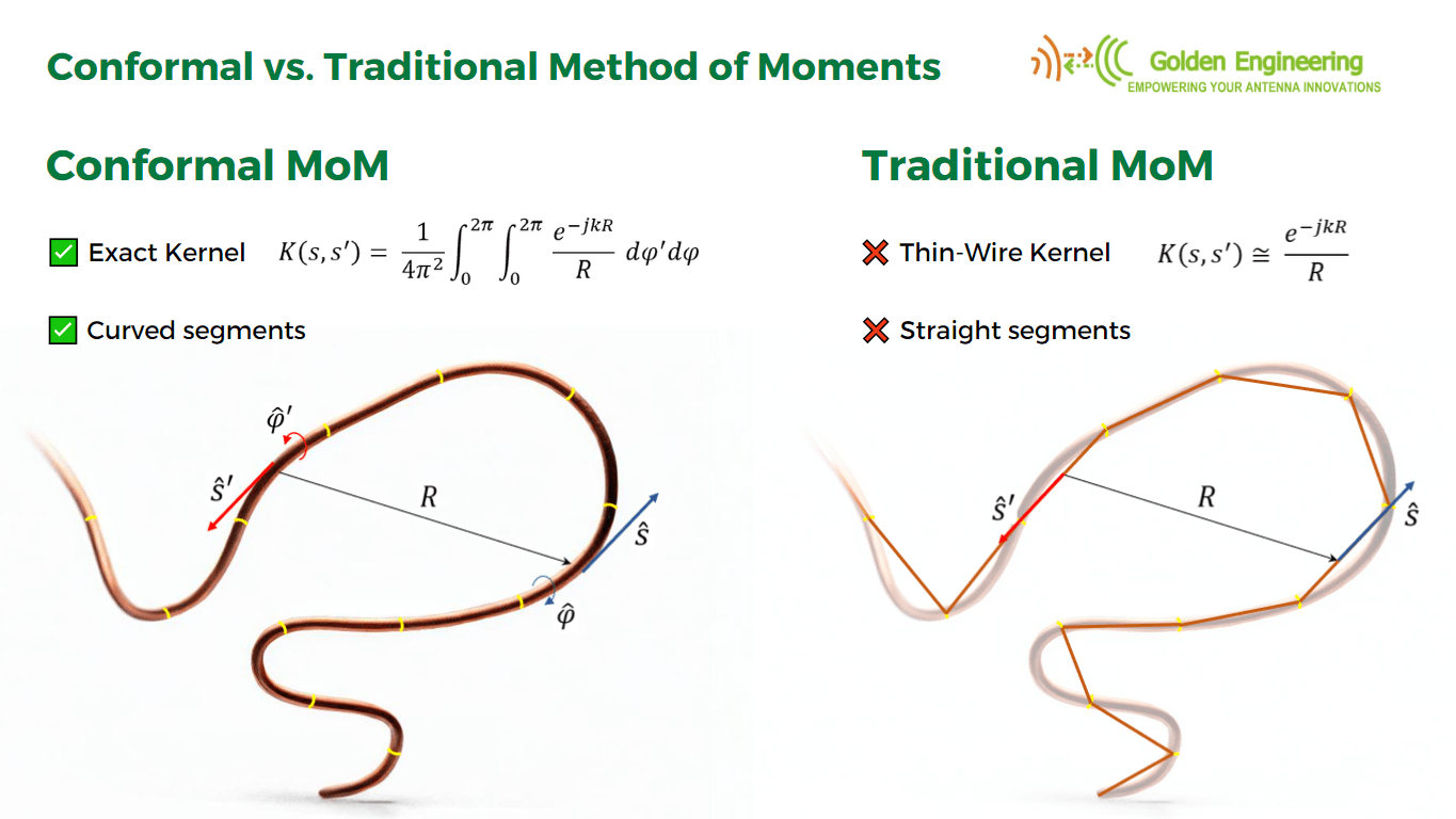 The Conformal Method of Moments › ANSOF Antenna Simulation Software