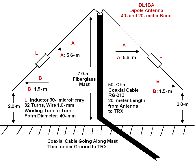 Dipole Antenna for 40 and 20 meter Bands p53