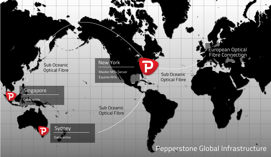 Pepperstone Razor Forex Trading Account (SMART 100)