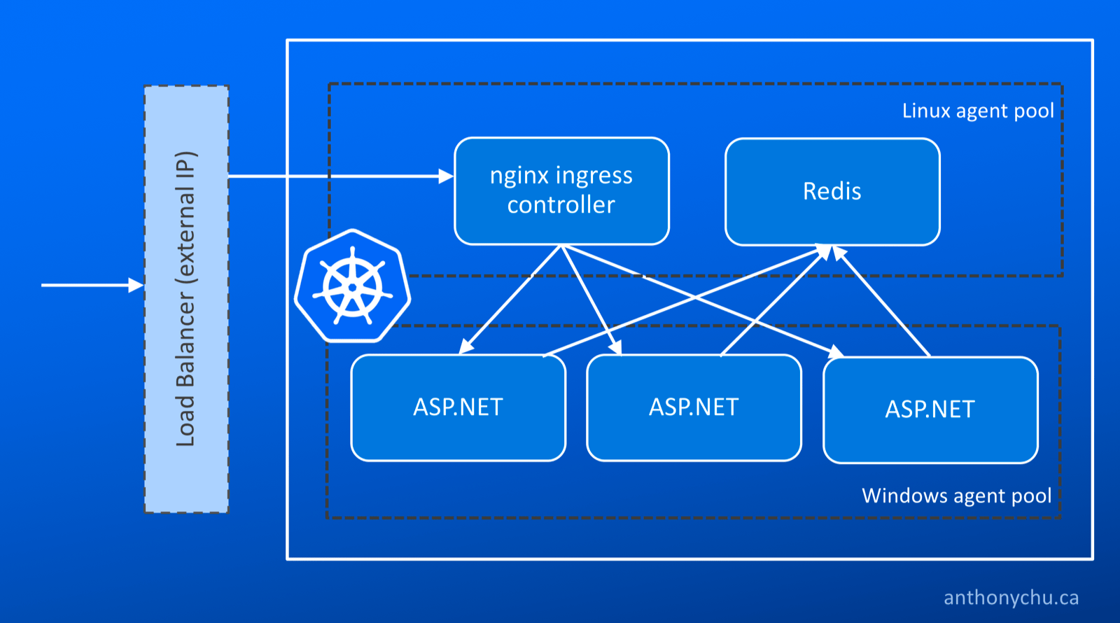 Create a Hybrid Linux/Windows Cluster in 7 Easy Steps