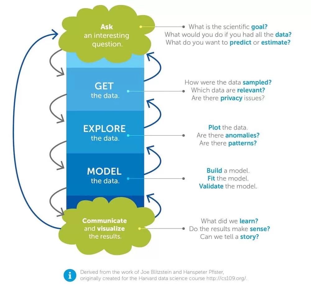 The Data Science Process - Ant's Site