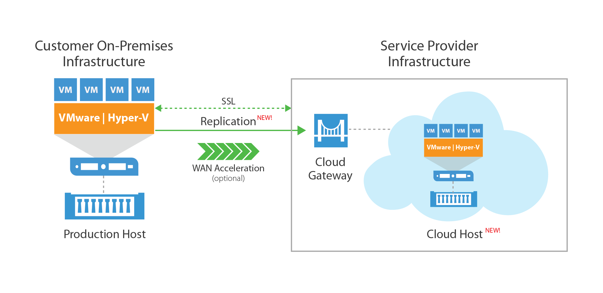 Announced Veeam 9 Cloud Connect Replication For Service Providers VIRTUALIZATION IS LIFE!
