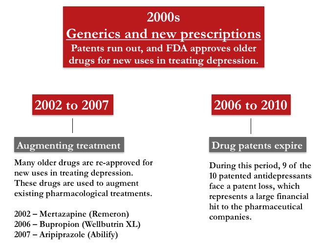 History of antidepressants Depression hurts. So do antidepressants.