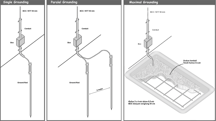 Grounding - PENANGKAL PETIR