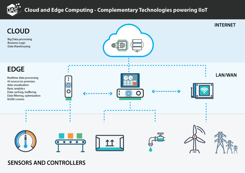 Edge Computing When Intelligence move to the edge Antlysis