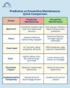 Predictive Maintenance vs Preventive Maintenance
