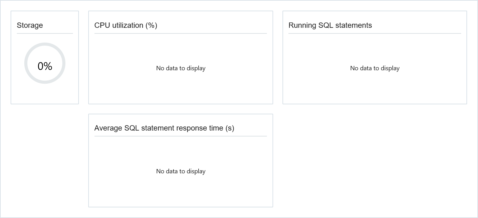Which Privileges Are Required to Use the ADWC Service Console