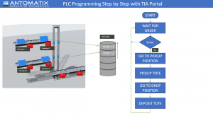 How to write PLC program step by step - TIA Portal Tutorial - Antomatix