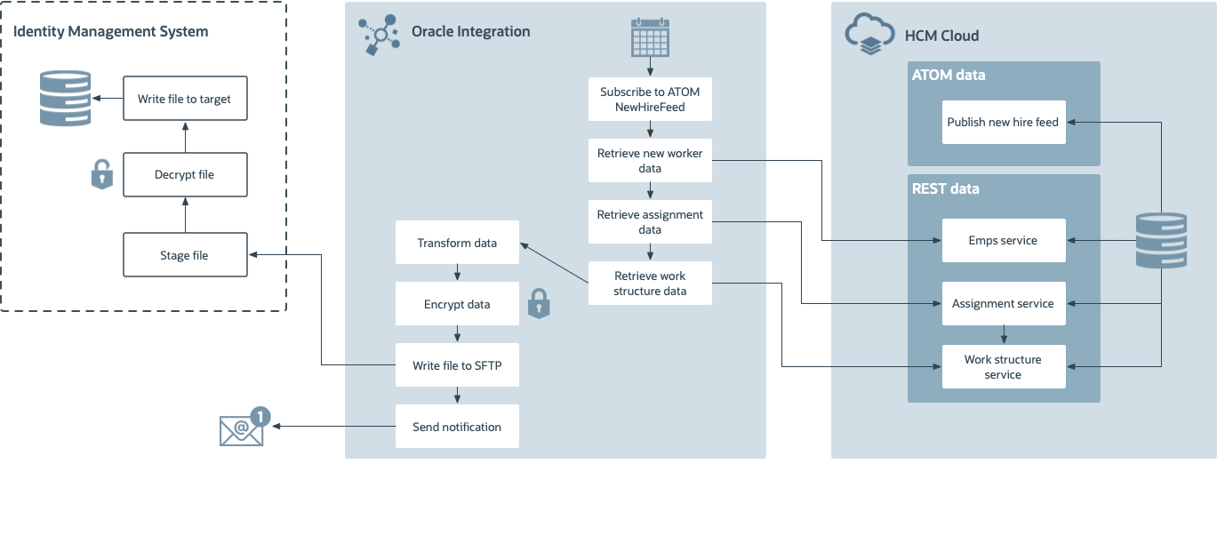 Oracle Integration HCM Cloud Directory Synchronization Lab