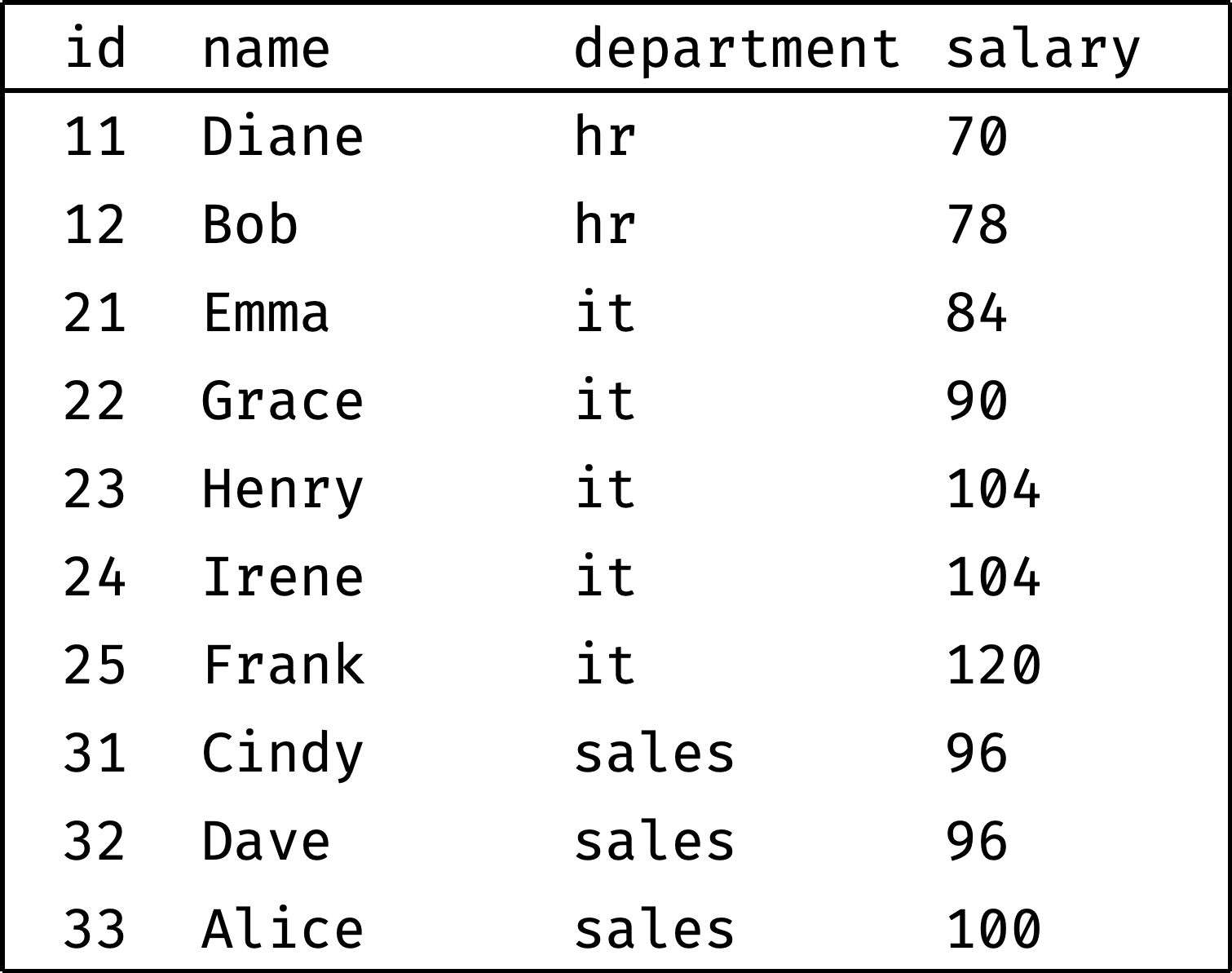 Ranking data with SQL window functions