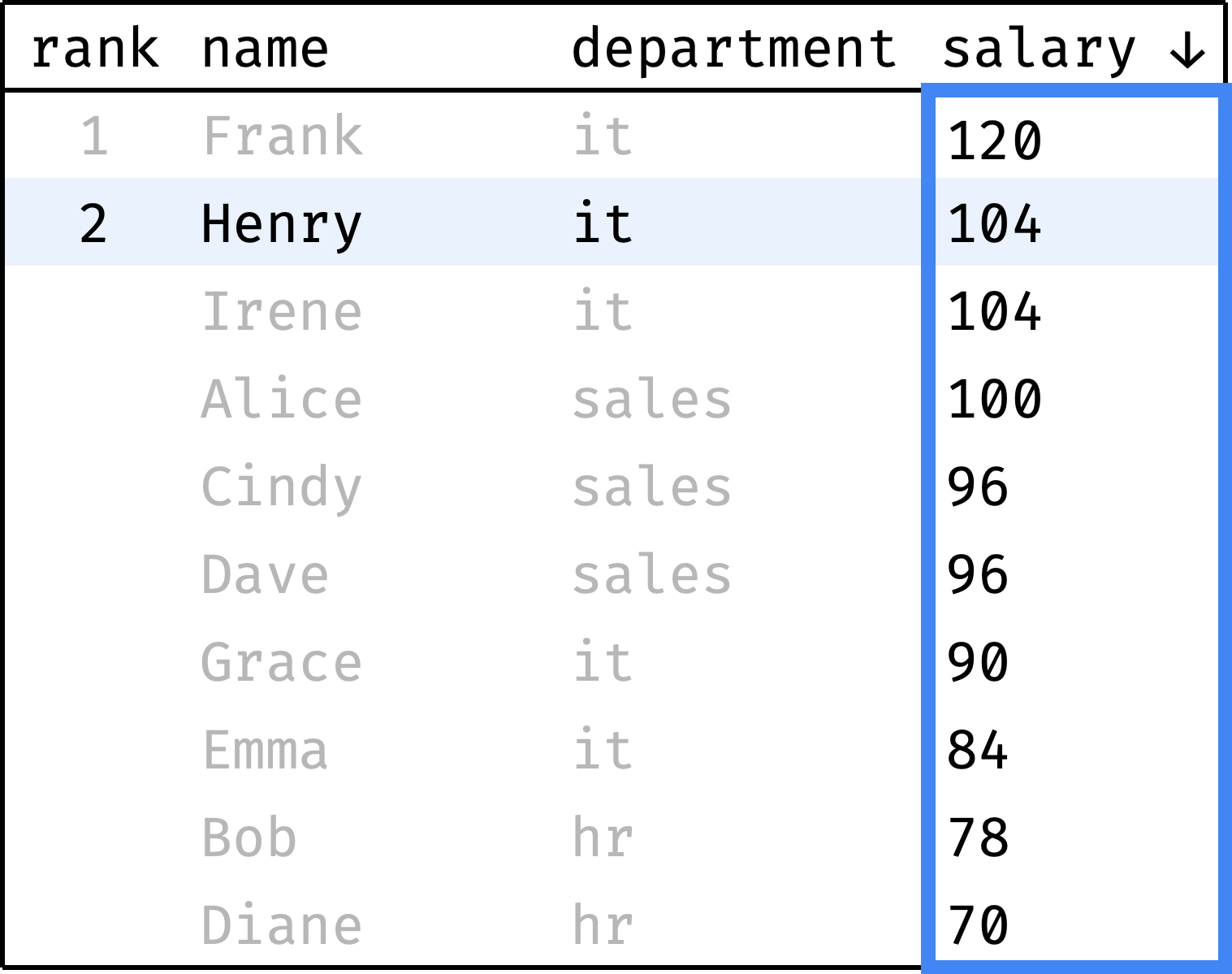 Ranking data with SQL window functions
