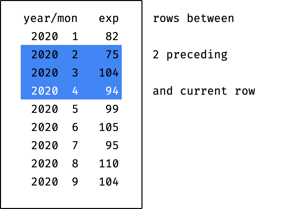Rolling aggregates with SQL window functions