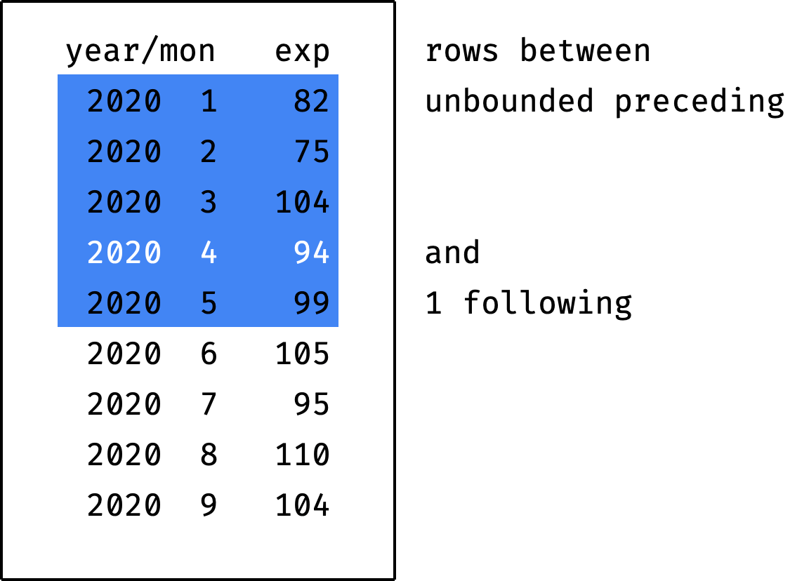 Rolling aggregates with SQL window functions