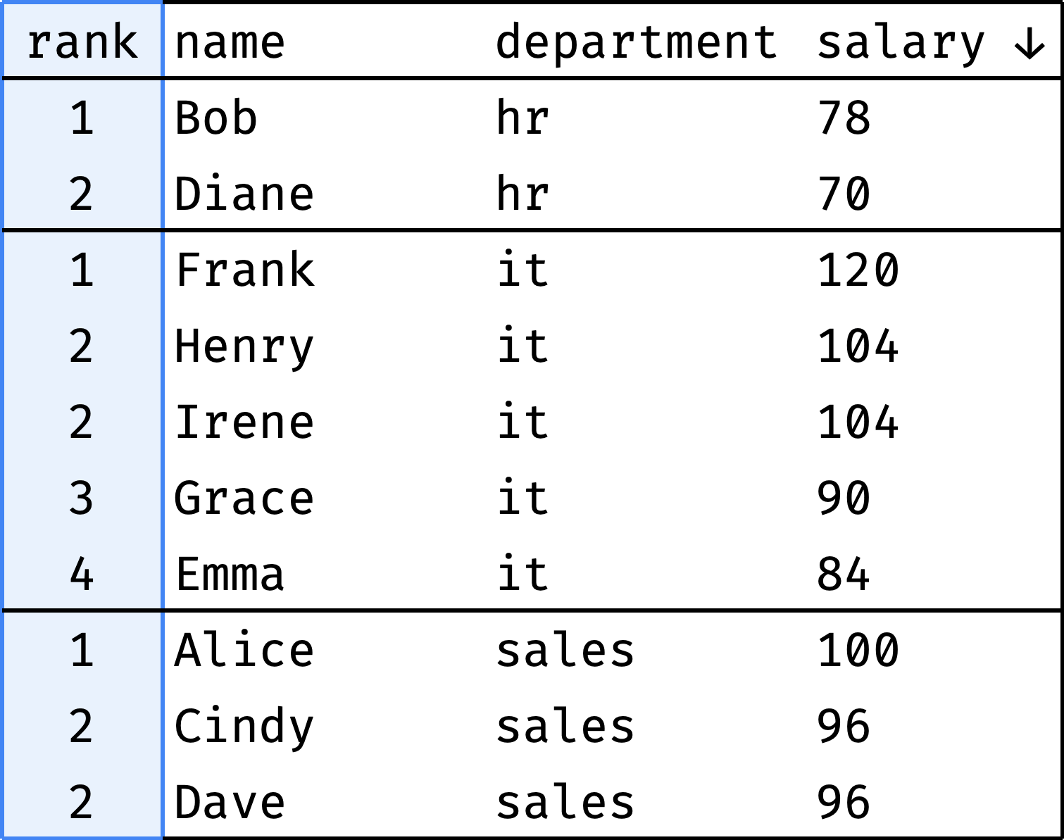 Why use SQL window functions
