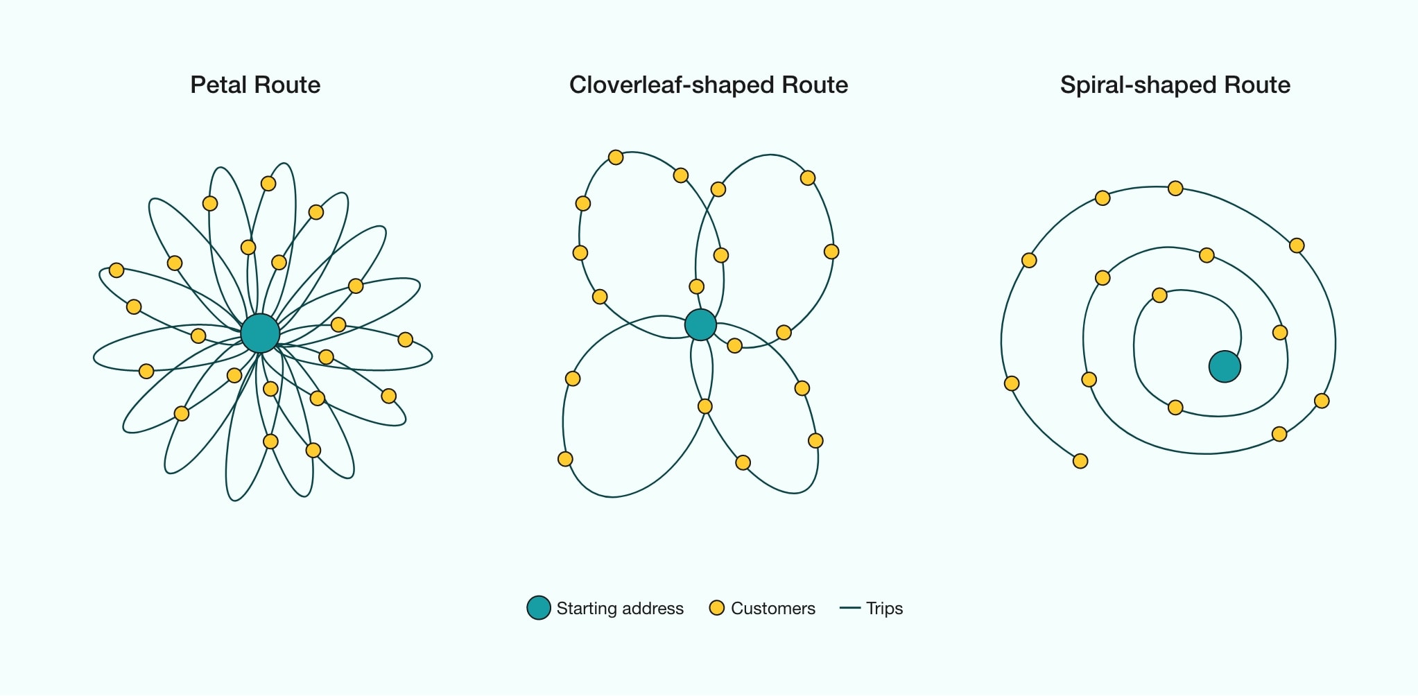 An efficient route plan in 4 steps it's possible!