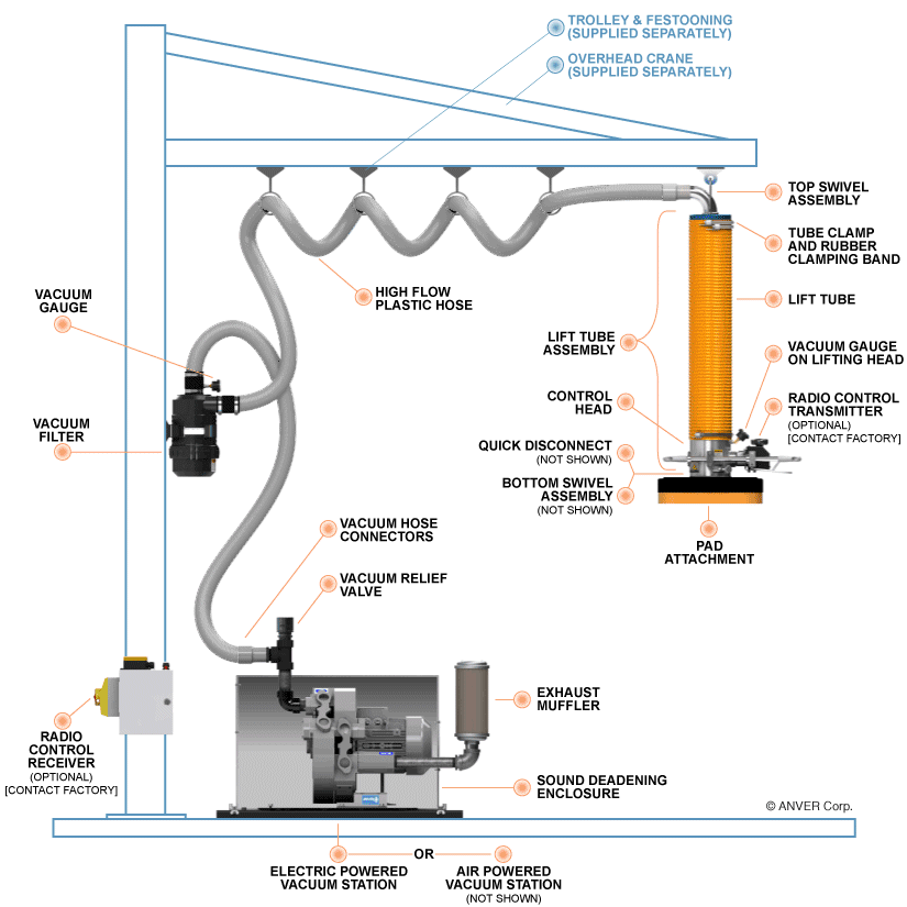 Standard Vacuum Tube System Overview