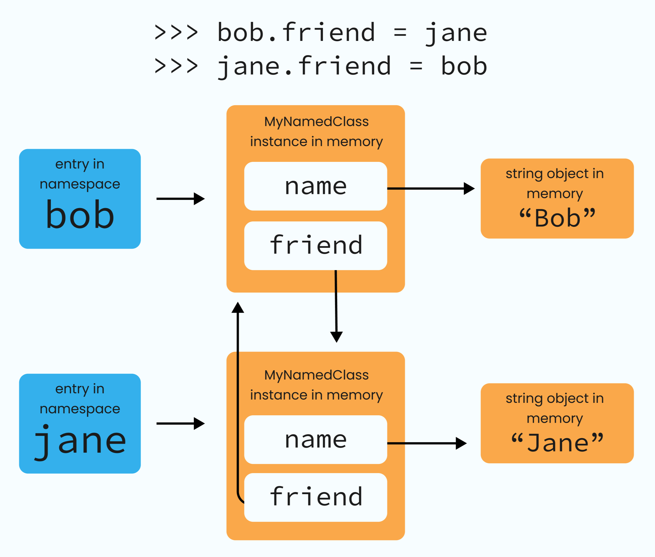 Memory Management in Python Part 3 Object Lifetimes and Garbage