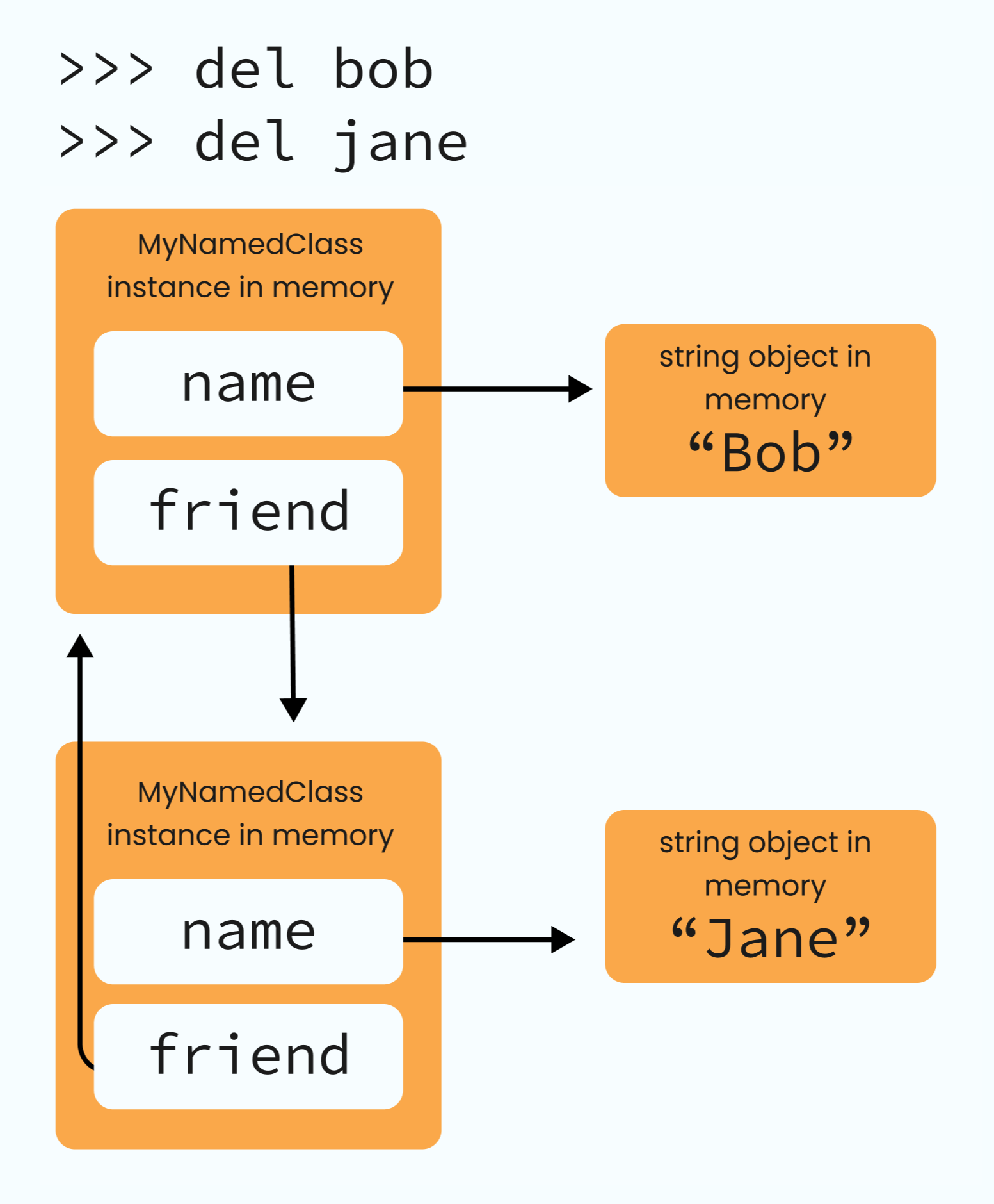 Memory Management in Python Part 3 Object Lifetimes and Garbage