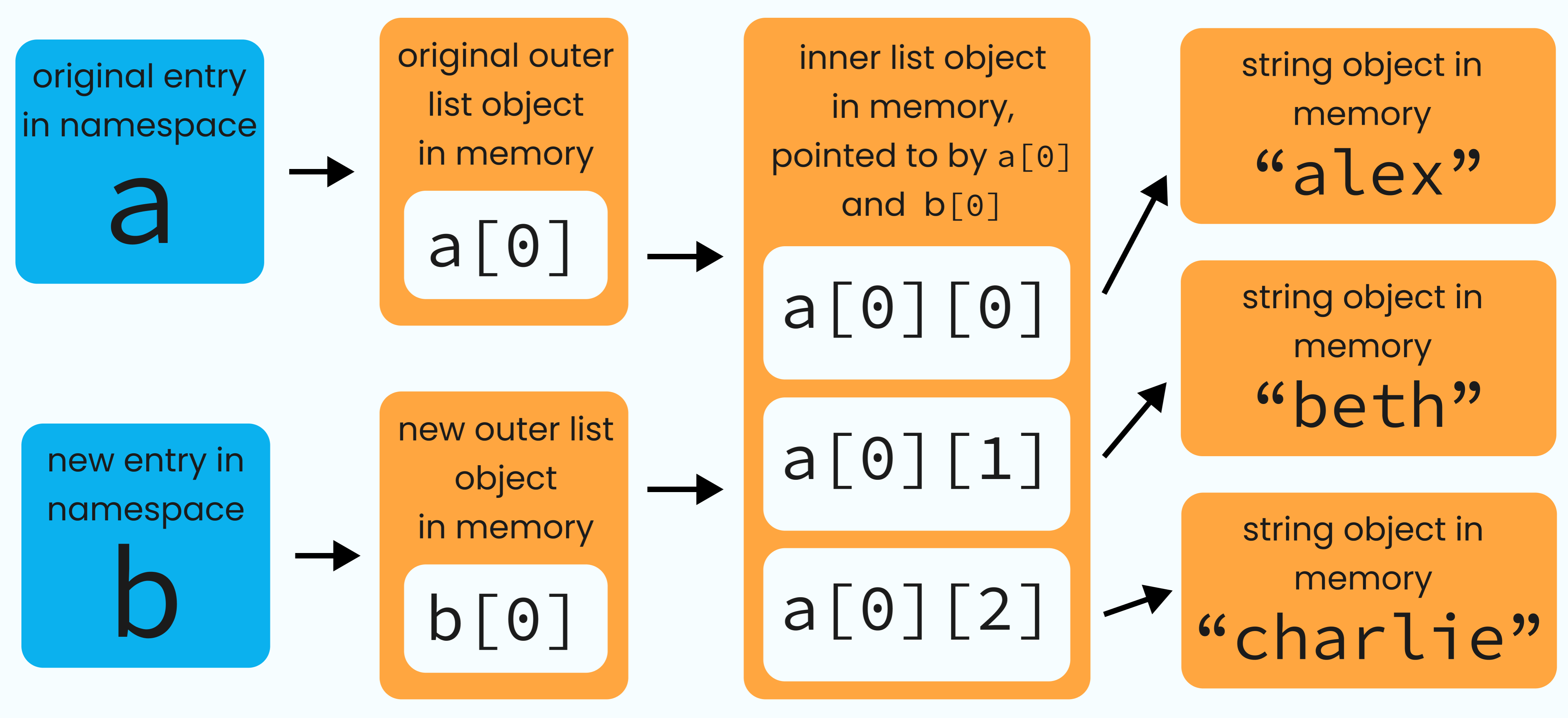 Memory Management in Python What Are Pointers? Learning Actors