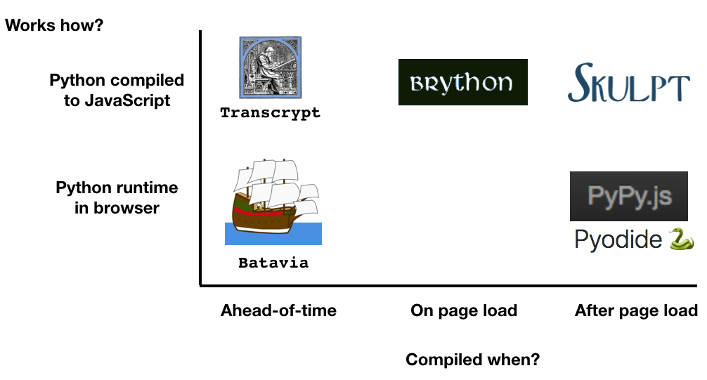 Running Python in the  Browser