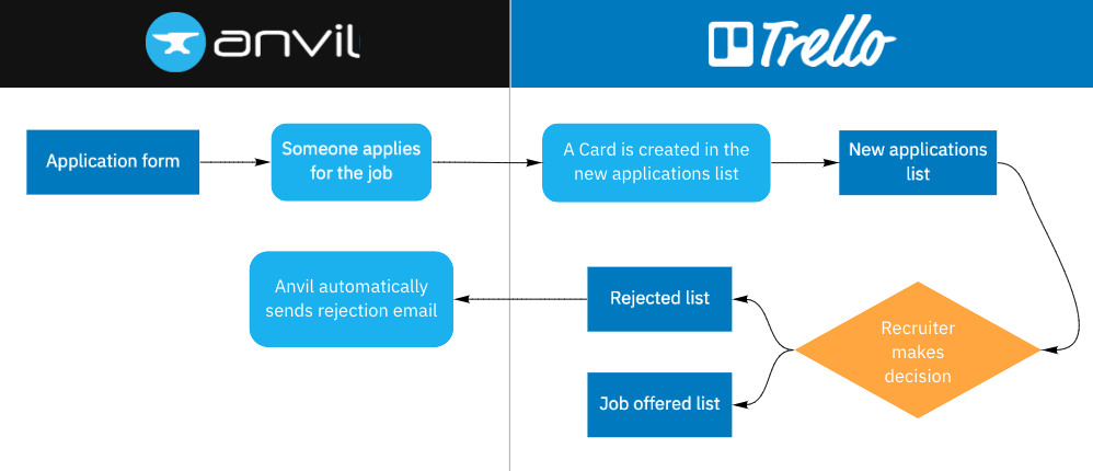Anvil An applicant tracking system with Trello's API