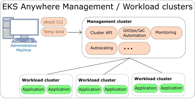 EKS Anywhere Architecture | EKS Anywhere