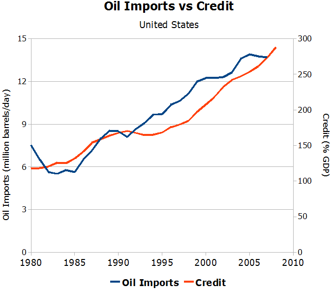 Oil, House Prices, Credit? Three parts of the same story Phil Hart