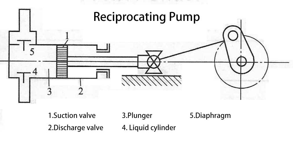 Reciprocating Pump - AOBL