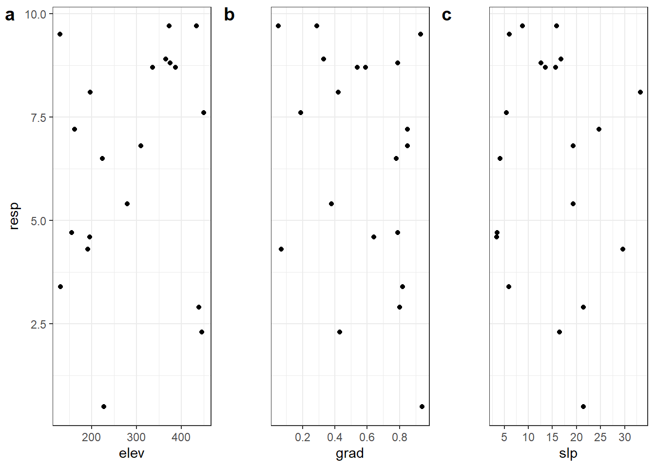The small multiples plot how to combine ggplot2 plots with one shared axis