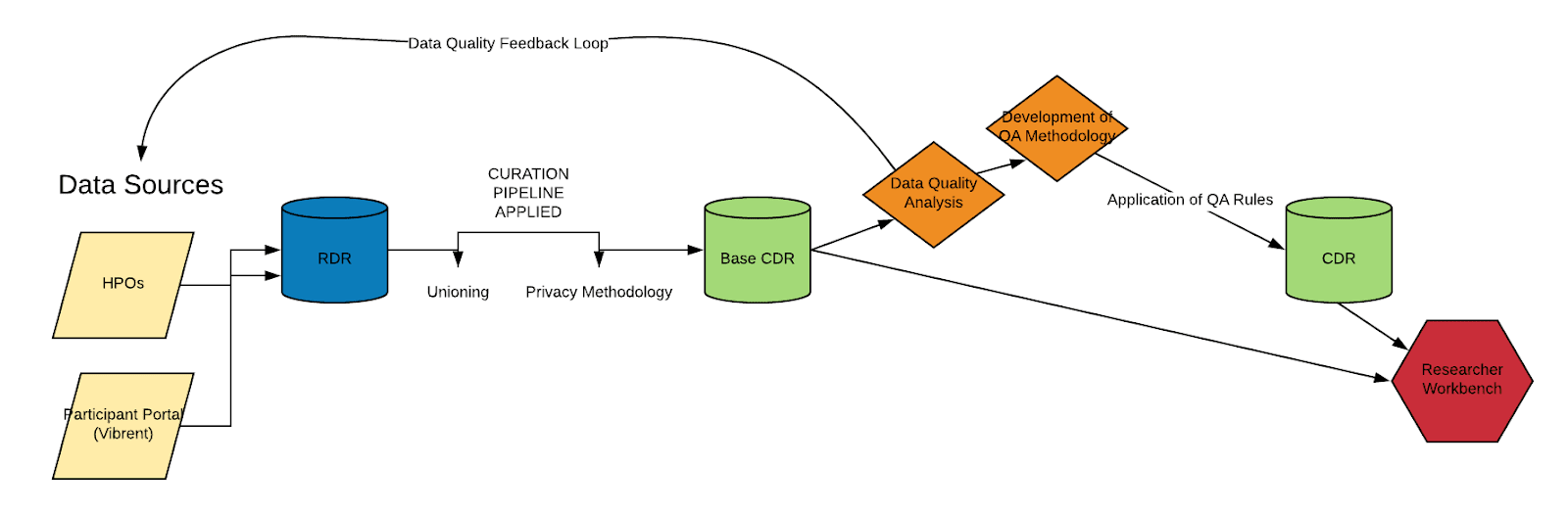 Data feedback cycle – All of Us EHR Ops Team