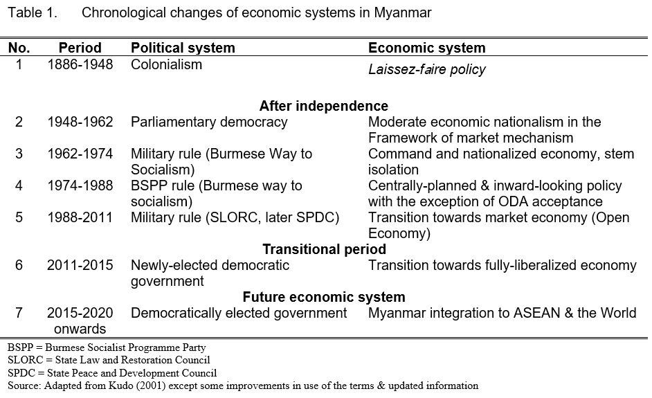 Major Economic Policies Related to Natural Rubber Industry in Myanmar