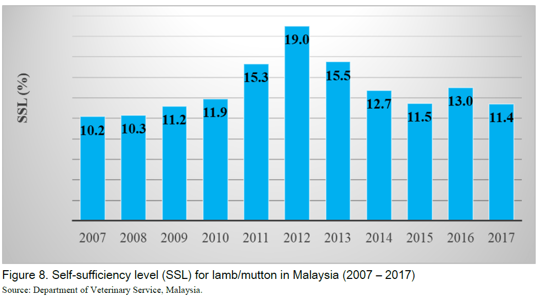 poultry industry in malaysia 2017