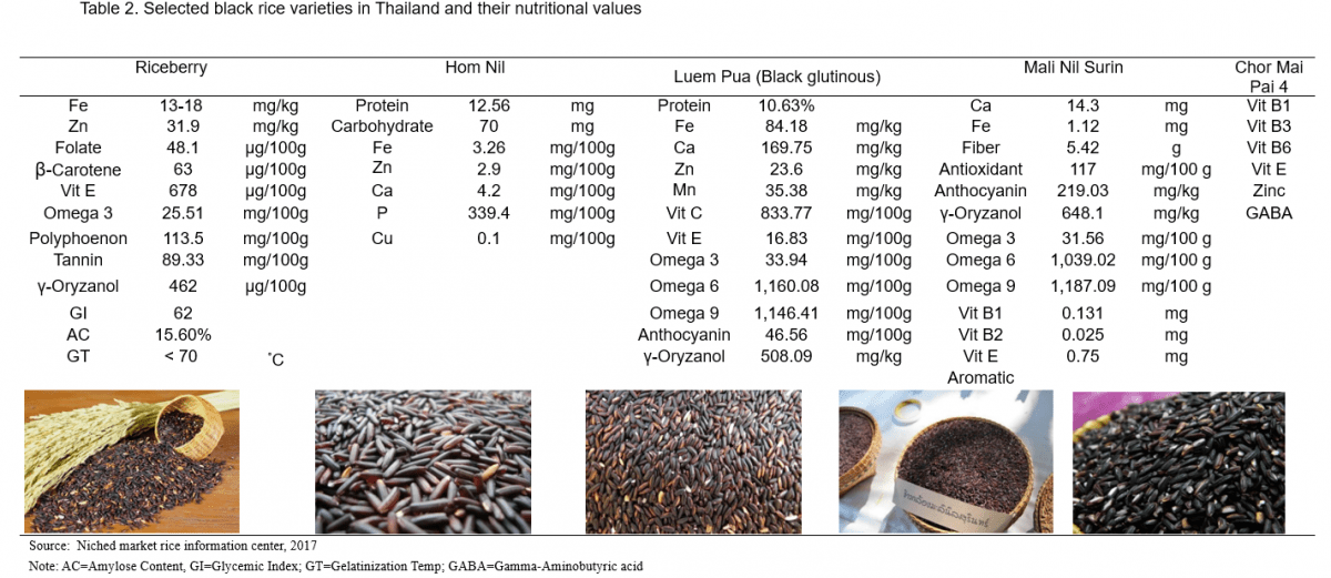 Thailand’s Colored Rice Standard and Markets FFTC Agricultural Policy Platform (FFTCAP)
