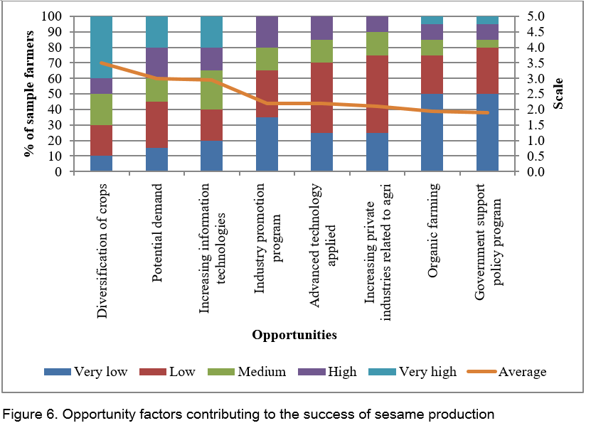 Sesame Value Chain and SWOT Analysis in Nay Pyi Taw of Myanmar Key