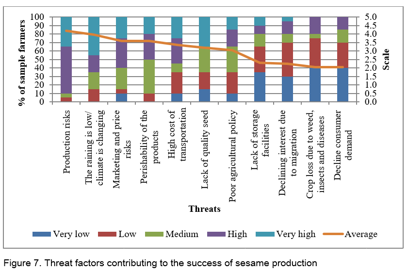 Sesame Value Chain and SWOT Analysis in Nay Pyi Taw of Myanmar Key